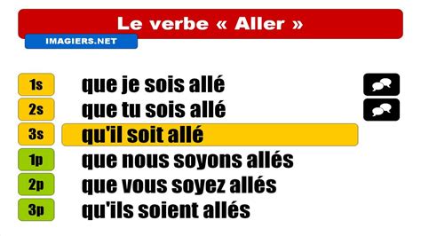 andare in francese coniugazione|coniugazione del verbo andare.